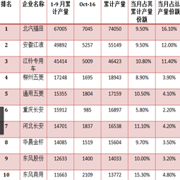 十月截止中旬青島大件，廂式運輸車的總產量已過四萬三千輛
